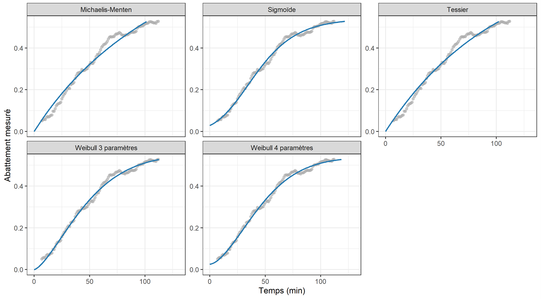Cinétique d'abattement selon différents modèles