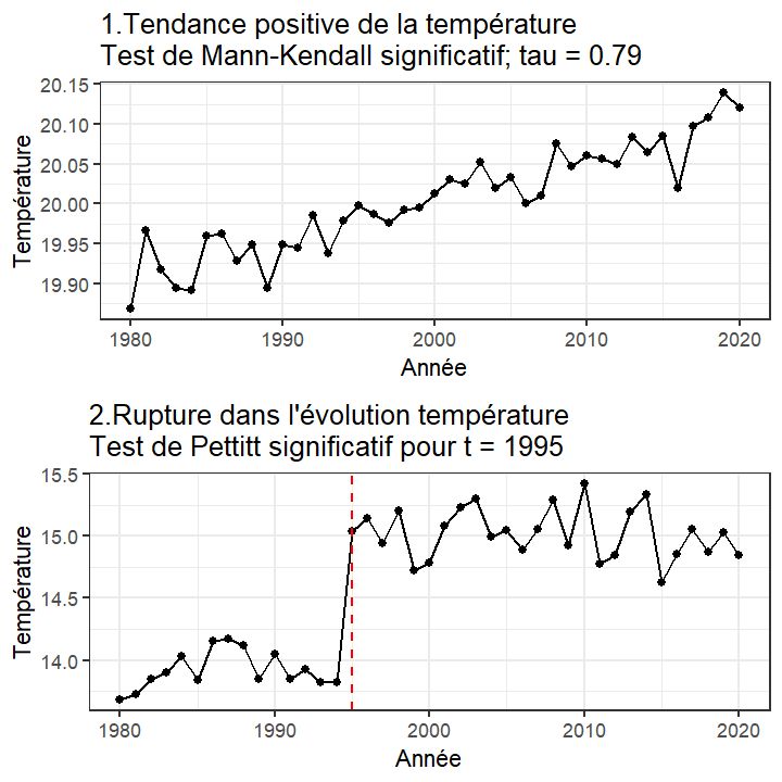Test de tendance de Mann-Kendall vs test de Pettitt