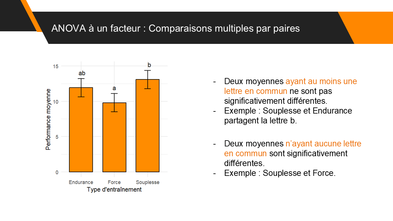 Exemple d'ANOVA avec comparaisons multiples par paires