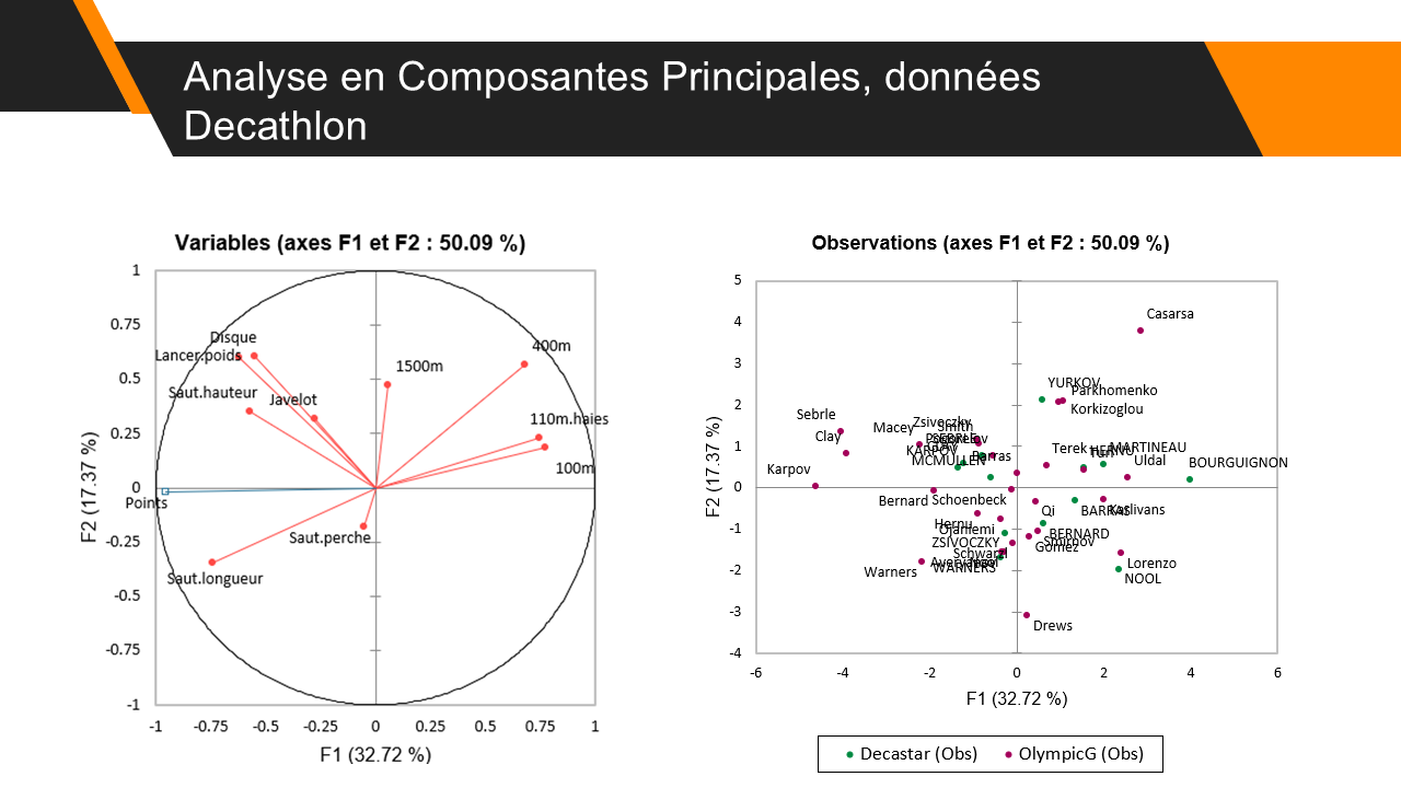 Exemple d'Analyse en Composantes Principales