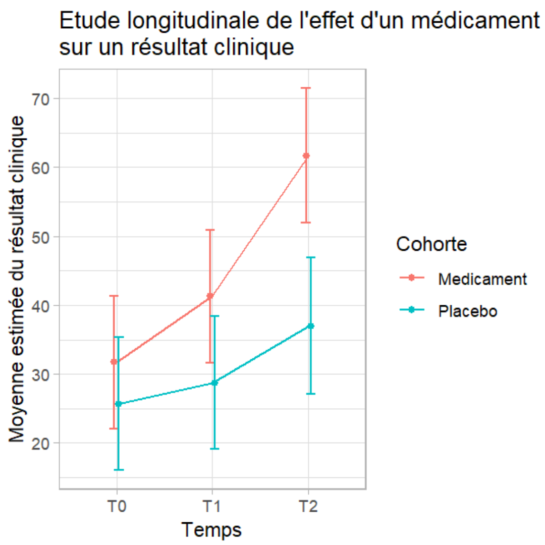 Etude longitudinale modèle mixte