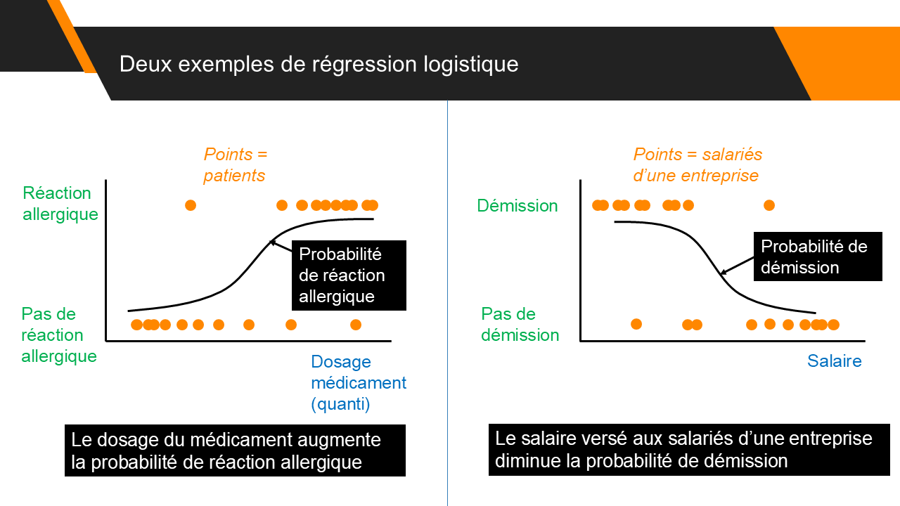 Régression logistique : exemples